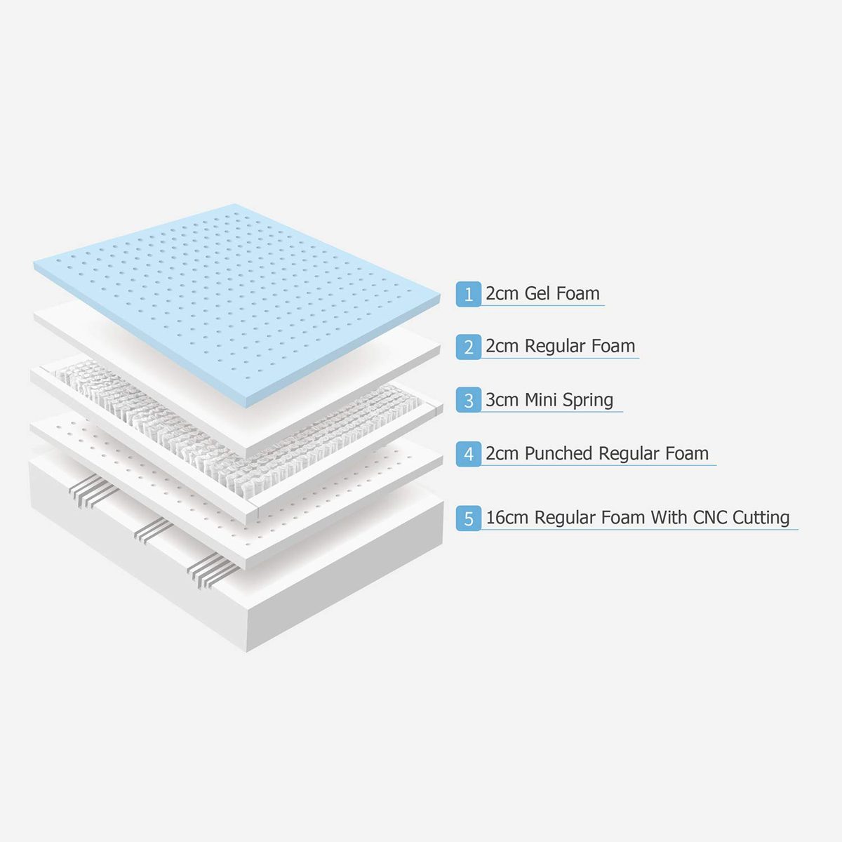 AmazonBasics Hybrid Multi Layer Mattress 120 x 200 cm