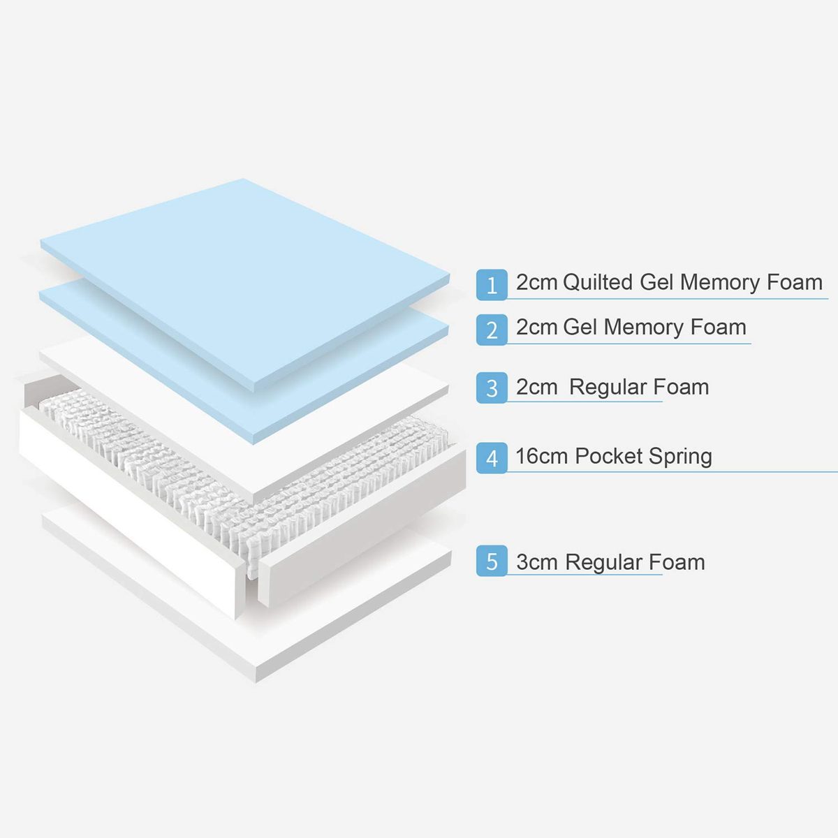 AmazonBasics Pocket Spring Mattress with Gel Memory Foam, 120x200cm